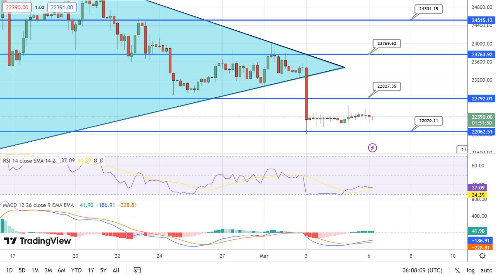  Bitcoin Price Chart - Source: Tradingview