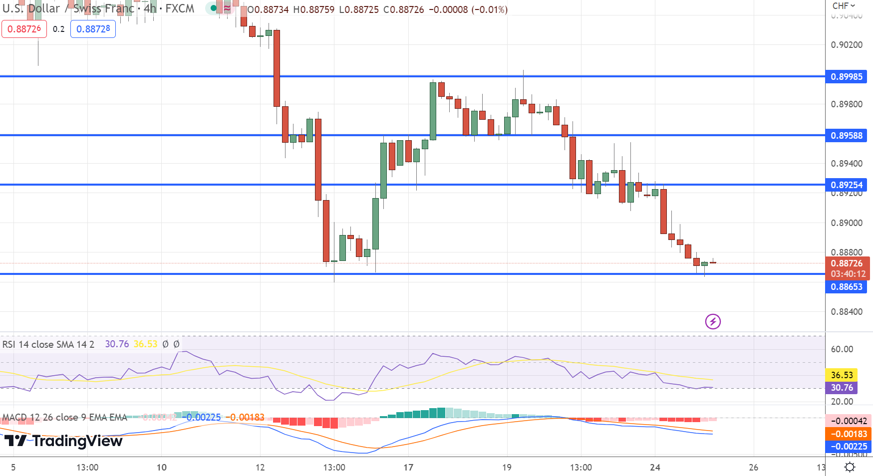  USD/CHF Price Chart - Source: Tradingview