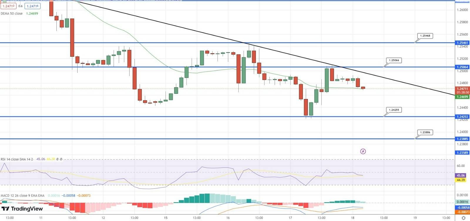  GBP/USD Price Chart - Source: Tradingview