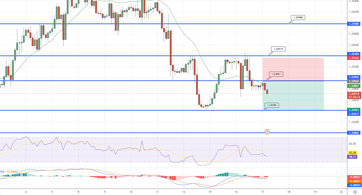  GBP/USD Price Chart - Source: Tradingview