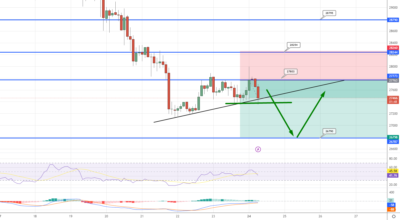  BTC/USD Price Chart - Source: Tradingview