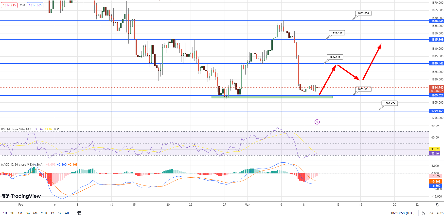  Gold Price Chart - Source: Tradingview