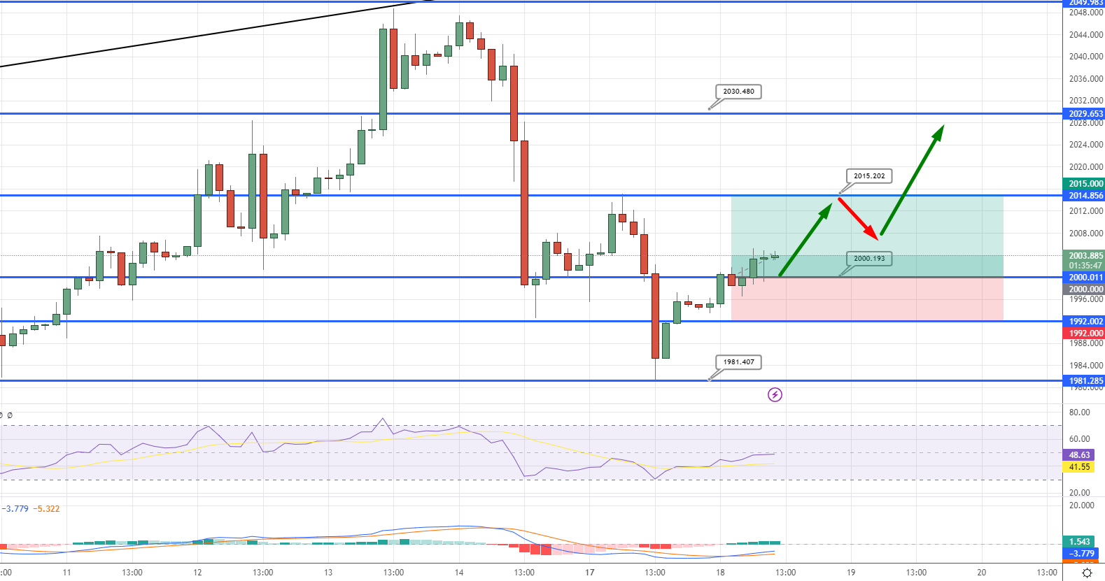  GOLD Price Chart - Source: Tradingview