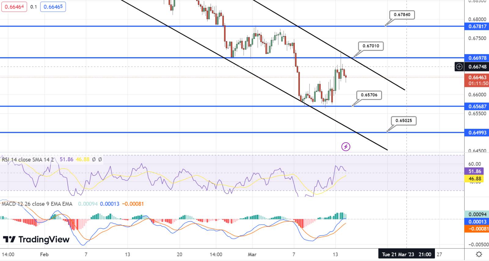  AUD/USD Price Chart - Source: Tradingview