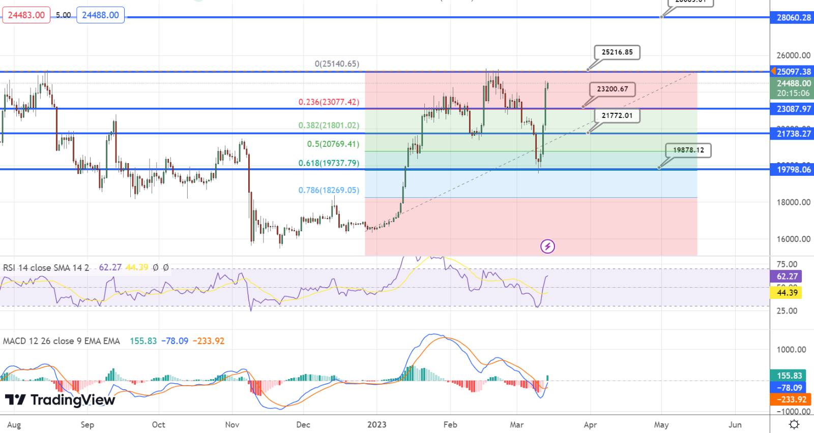  Bitcoin Price Chart - Source: Tradingview