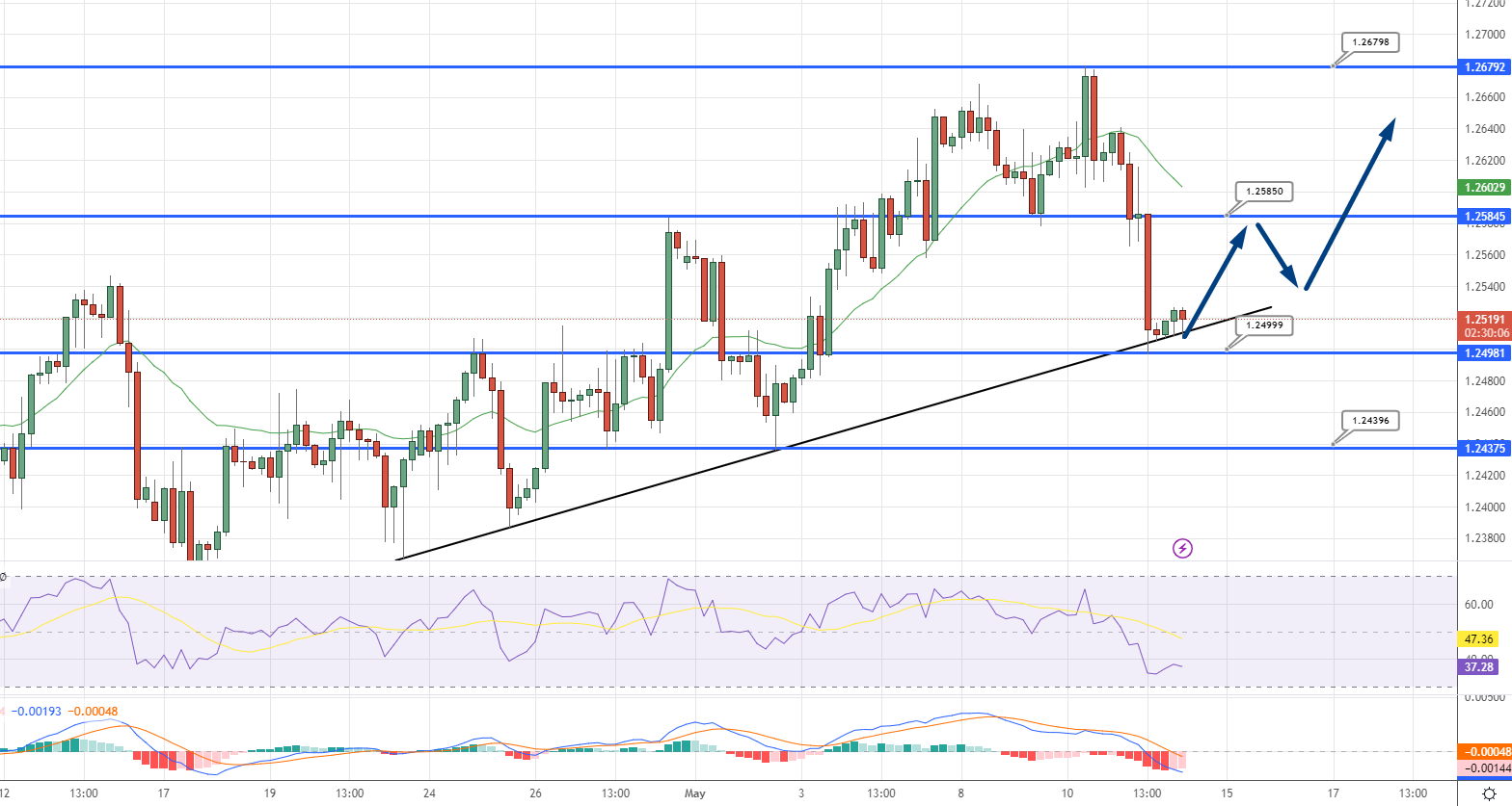  GBP/USD Price Chart - Source: Tradingview